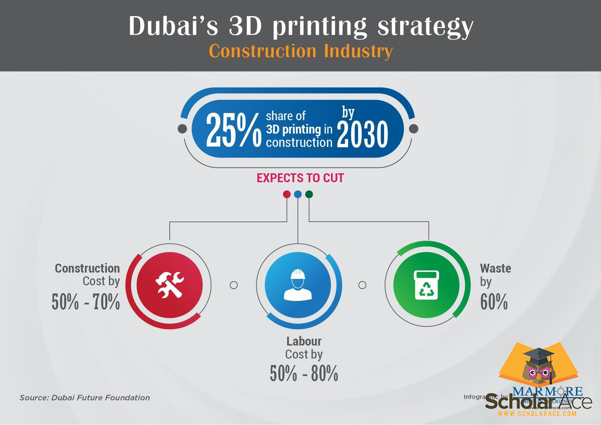 Dubai 3d printing strategy