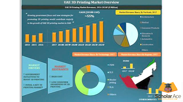 present status of 3d printing project s in uae